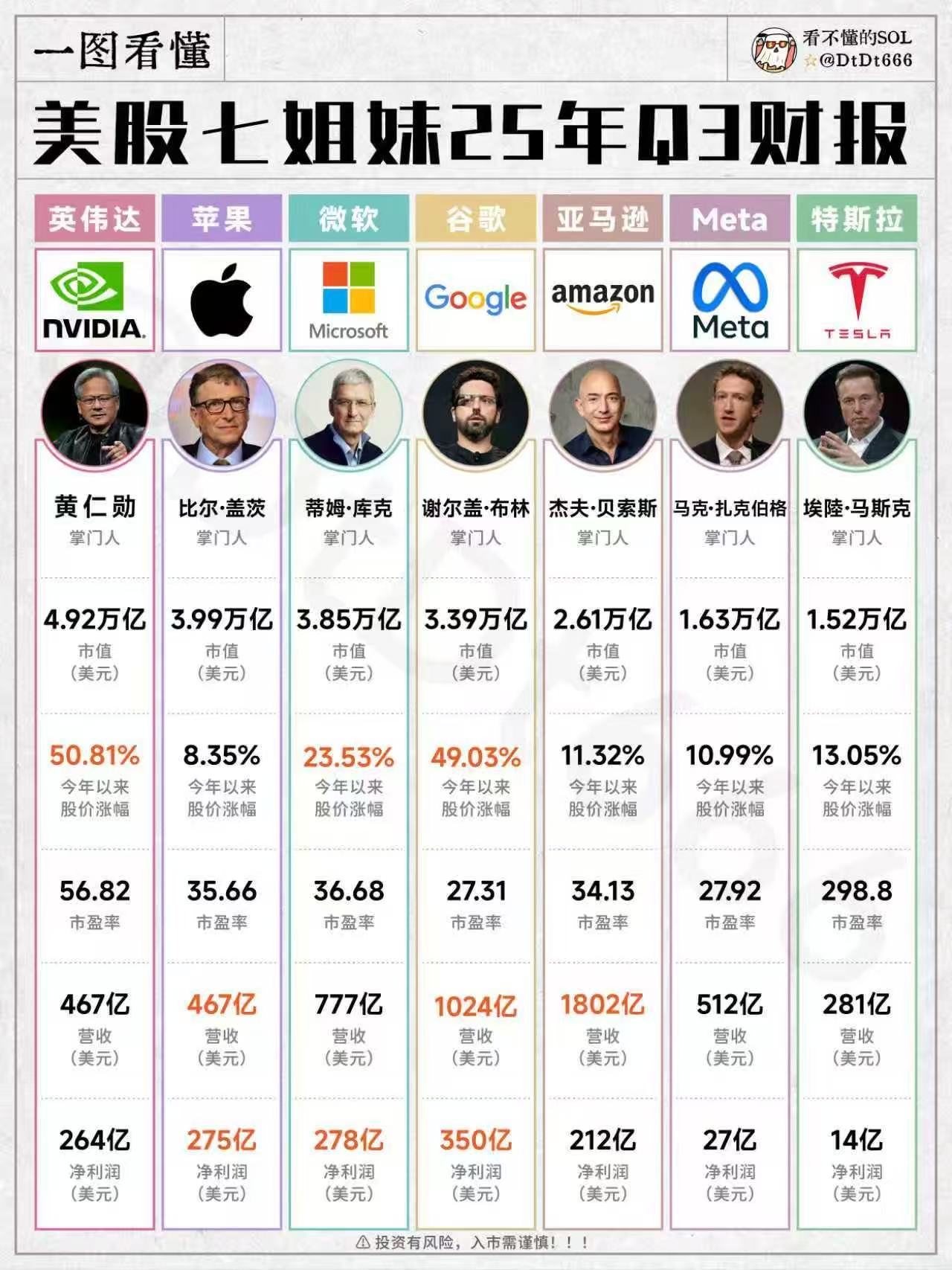 美股七姐妹2025年三季度财报对比，谷歌还是很强啊，营收利润都很牛逼，而特斯拉主