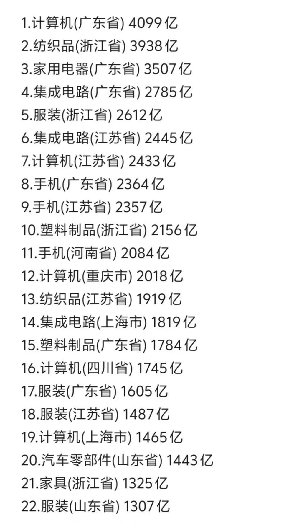 从出口类型和规模来看，浙江产业“科技性”明显比不上广东和江苏。浙江以传统纺织服装