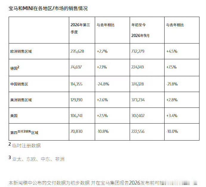 宝马集团公布了26Q3的交付数据：

26Q3，宝马和MINI两个品牌在中国合计