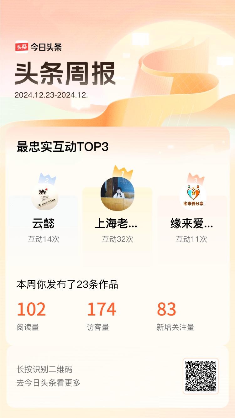 周报数据出炉！上周跟我互动最为频繁的小伙伴是@上海老金同志@云懿@缘来爱分享qe