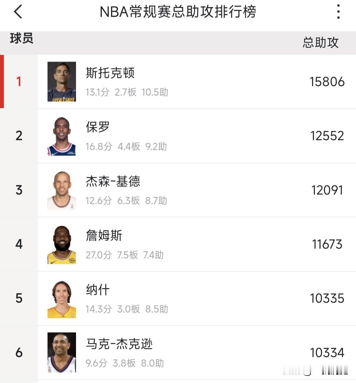 威少常规赛总助攻超过魔术师，未来还有机会超过詹姆斯吗？

北京时间12月28日，