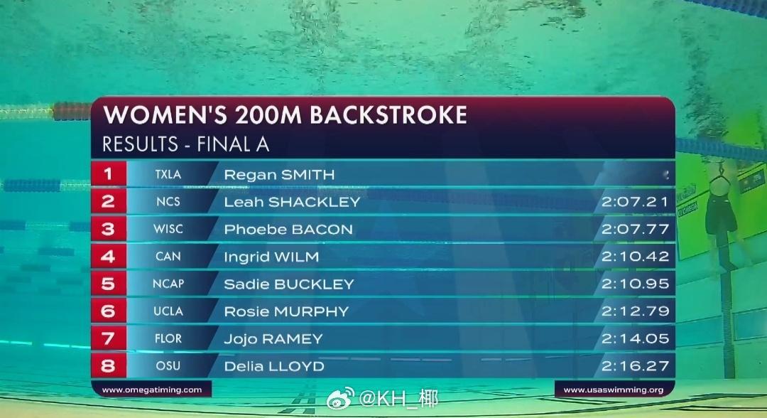 美国游泳公开赛 女200仰决赛小刷子 2:05.52Shackley 2:07.