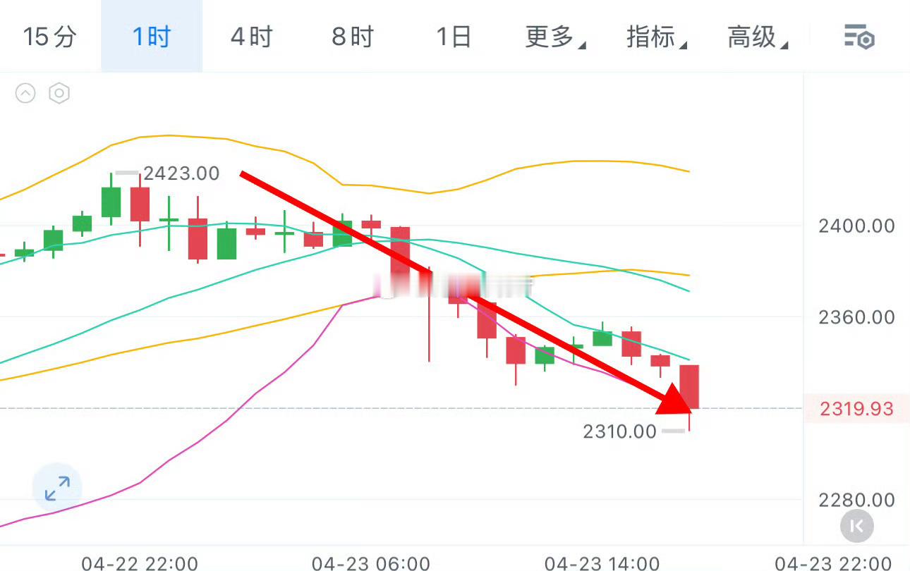 瀑布洗脸，高位追多的挂树上了吧？昨天多次提示坚定看空，大饼回调接近2000点，以