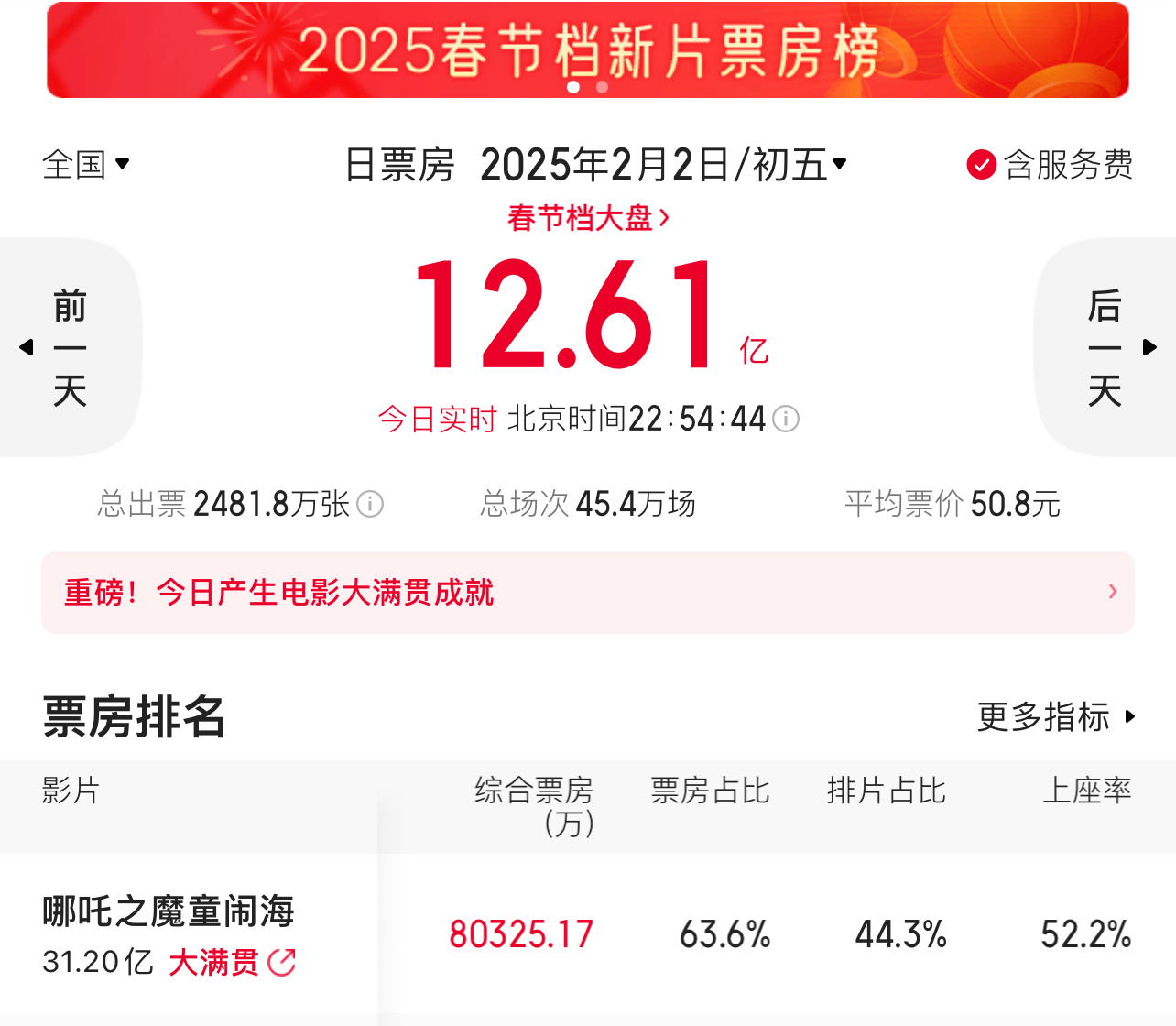 吒儿有点太吓人了，《哪吒2》已经单日8亿，63.6的票房占比[跪了] 