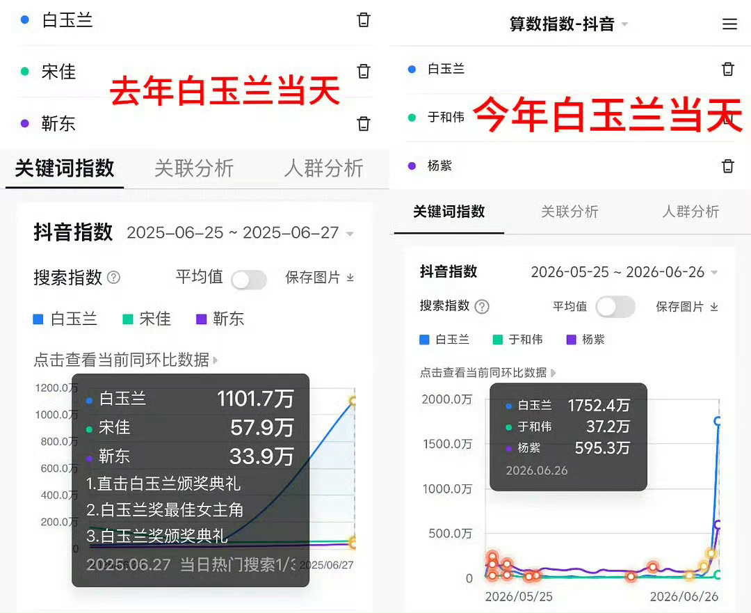 白玉兰下沉市场和白玉兰口碑全肯定反正观众说杨紫视后实至名归 