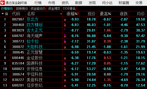 软件今天跌的比较狠的，主要是前期散户觉得大牛的跨境支付、数字货币这些 ​​​