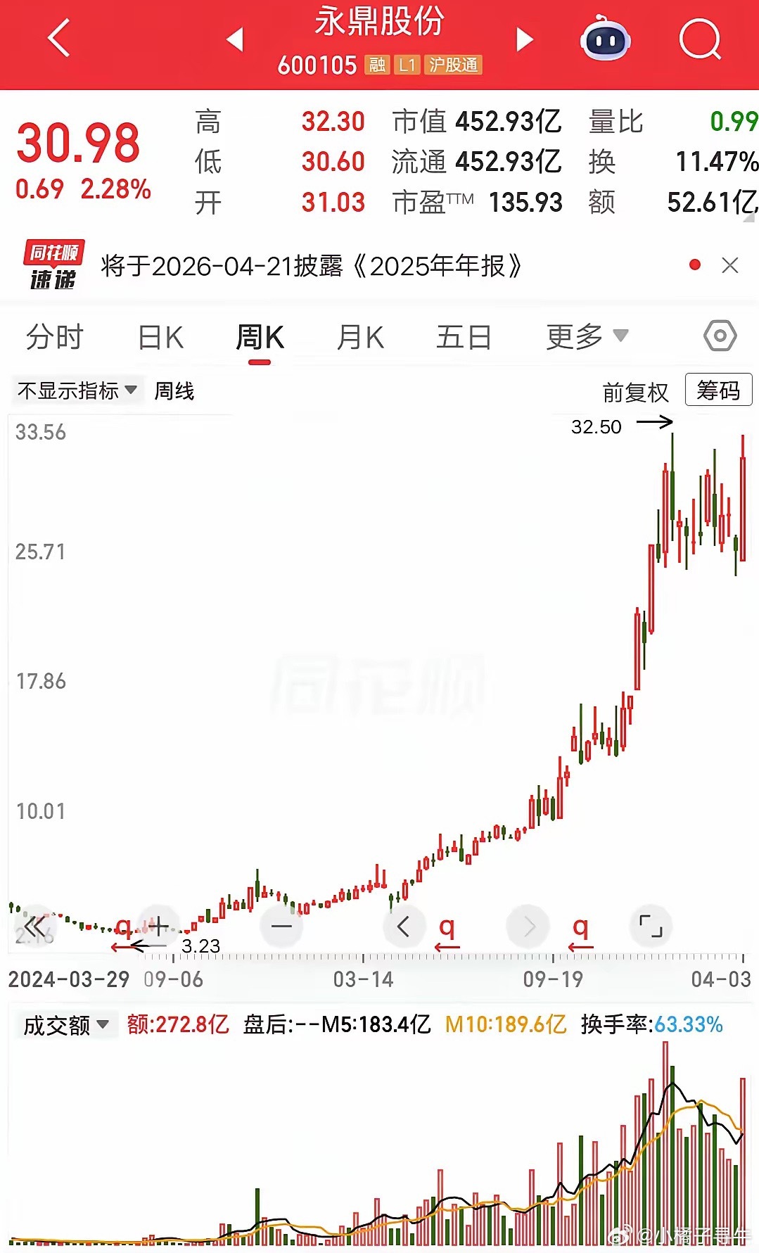 非常低调！股价从3元涨到32元，既有时髦的概念又有业绩支撑，两年不到涨了十倍。9