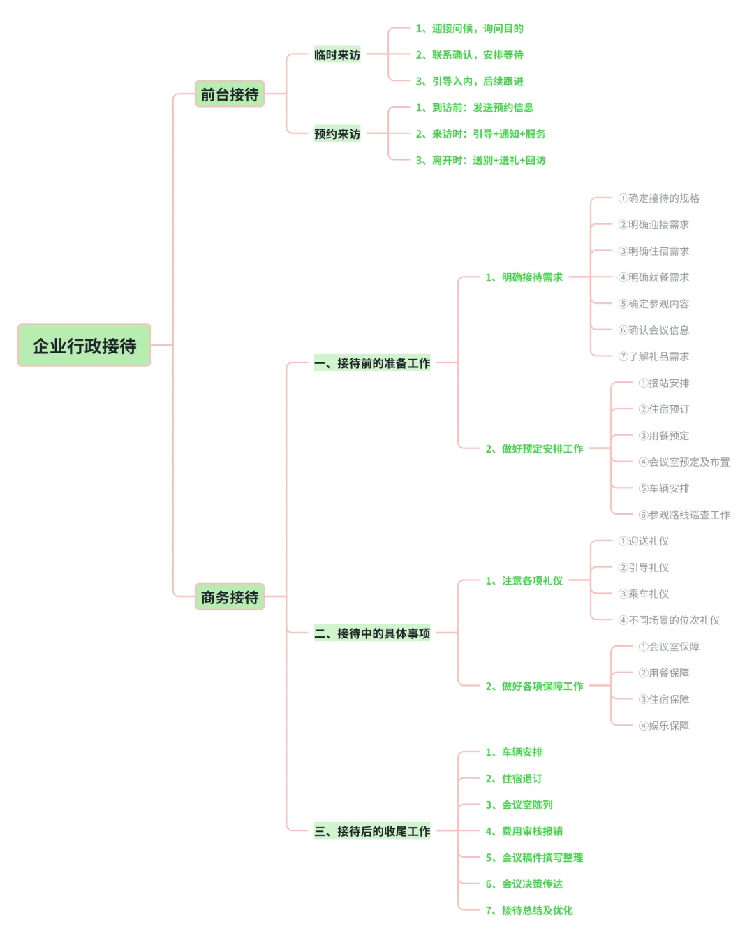 行政II高级接待大复盘
