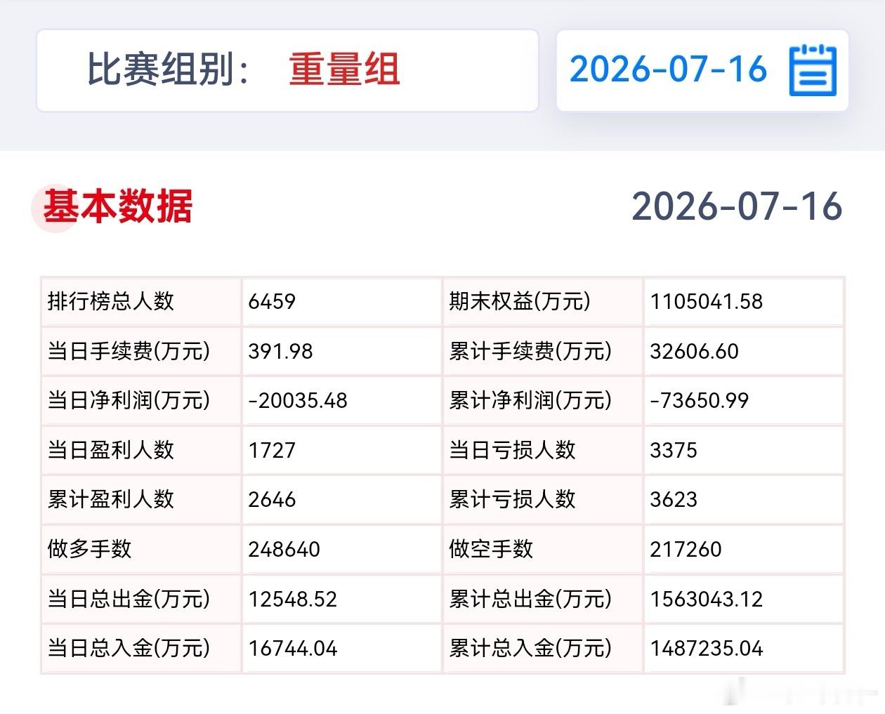 今年实盘大赛截止目前全军覆没，什么组来了都不行…期货