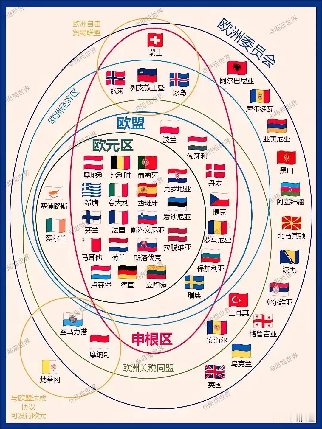 以前一直分不清新闻里的欧盟欧元区以及欧洲委员会的区别，还以为都是一回事儿呢#一欧