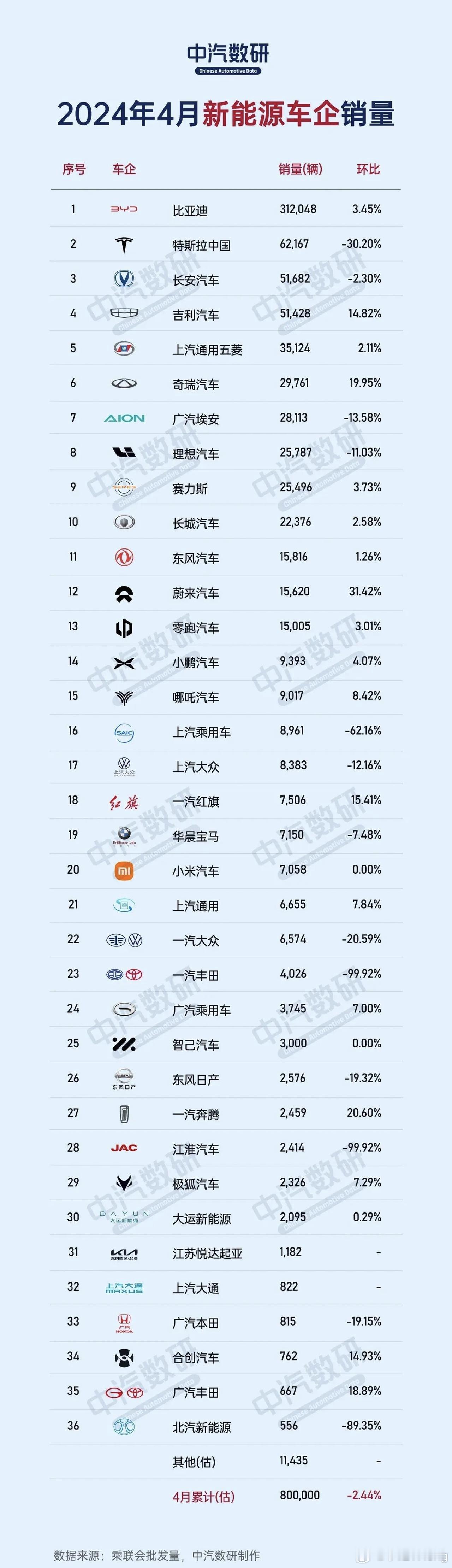 看了四月份各家的销量数据，我觉得可以总结为以下几点🔹市场高度集中化      