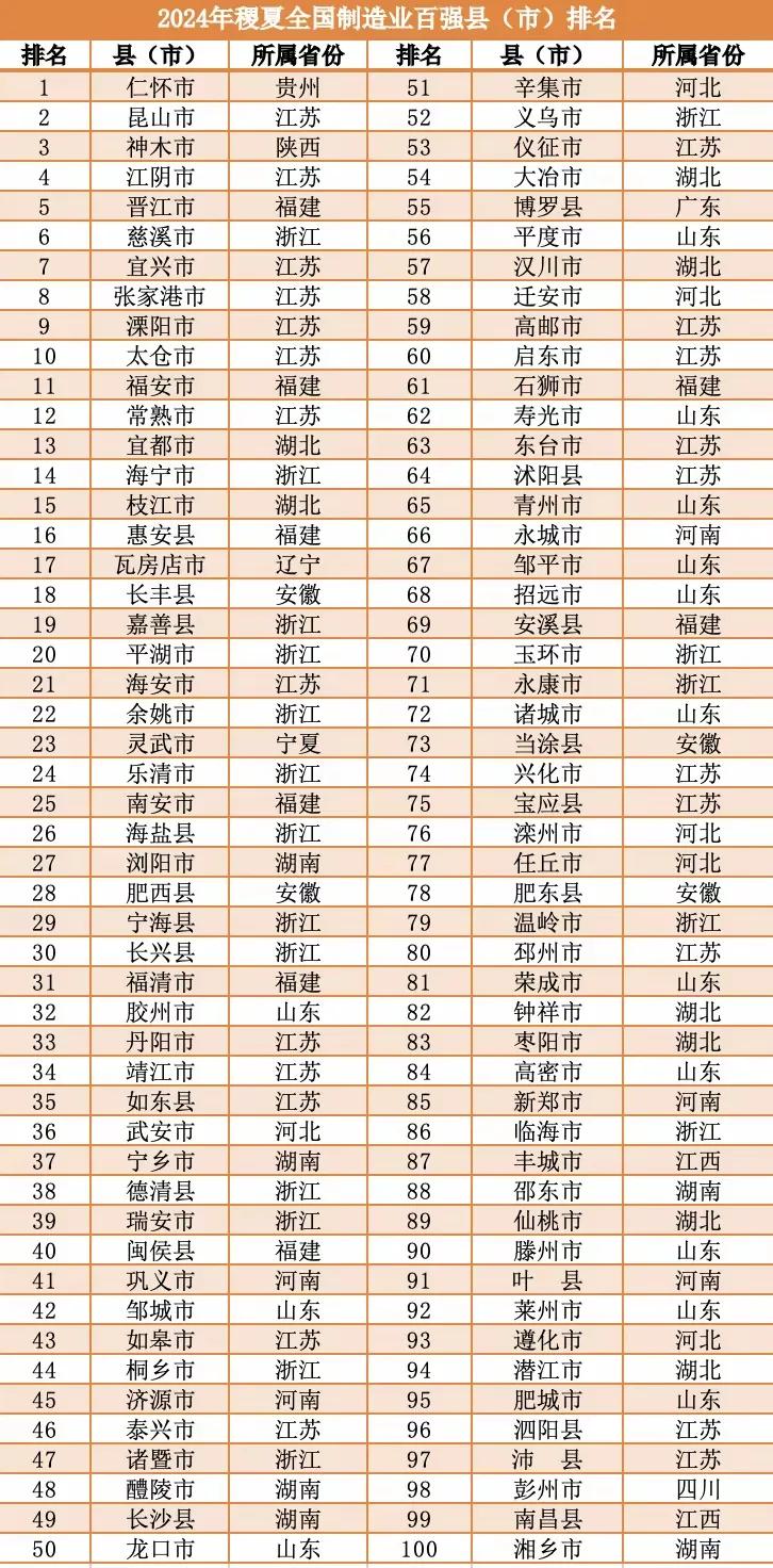 小城故事 小看徐州  小瞧苏北。稷夏智库搞的2024年全国制造业百强县（市）江苏