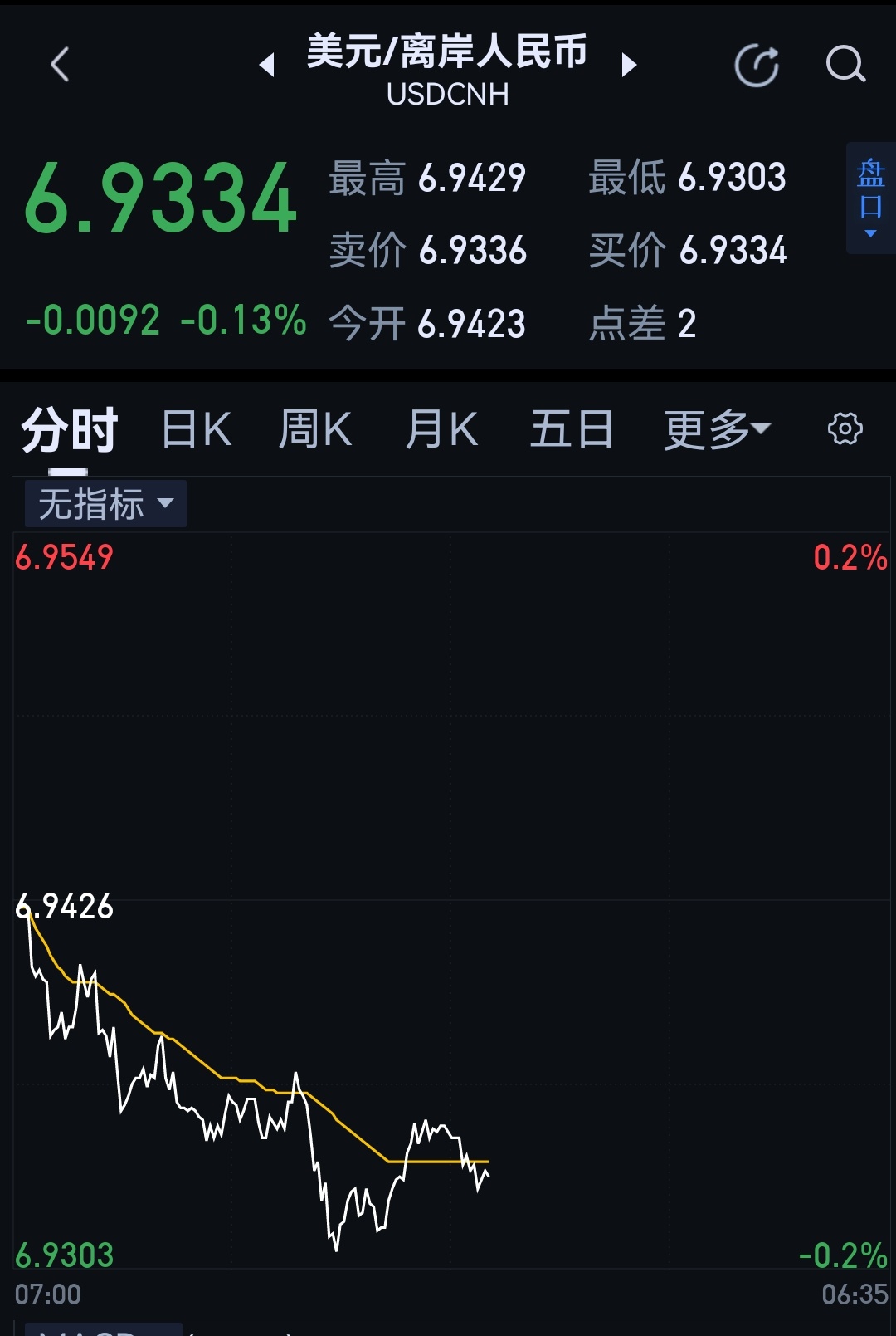 又100个基点了。 