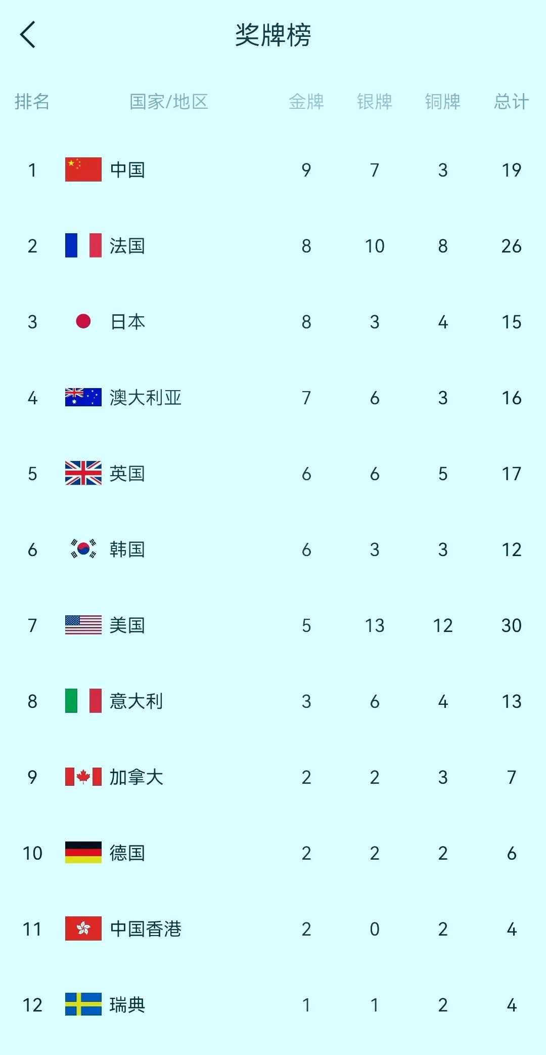 日进3金，均是创造了三个记录：
1、陈芋汐和全红婵以359.10的创造她们这个赛