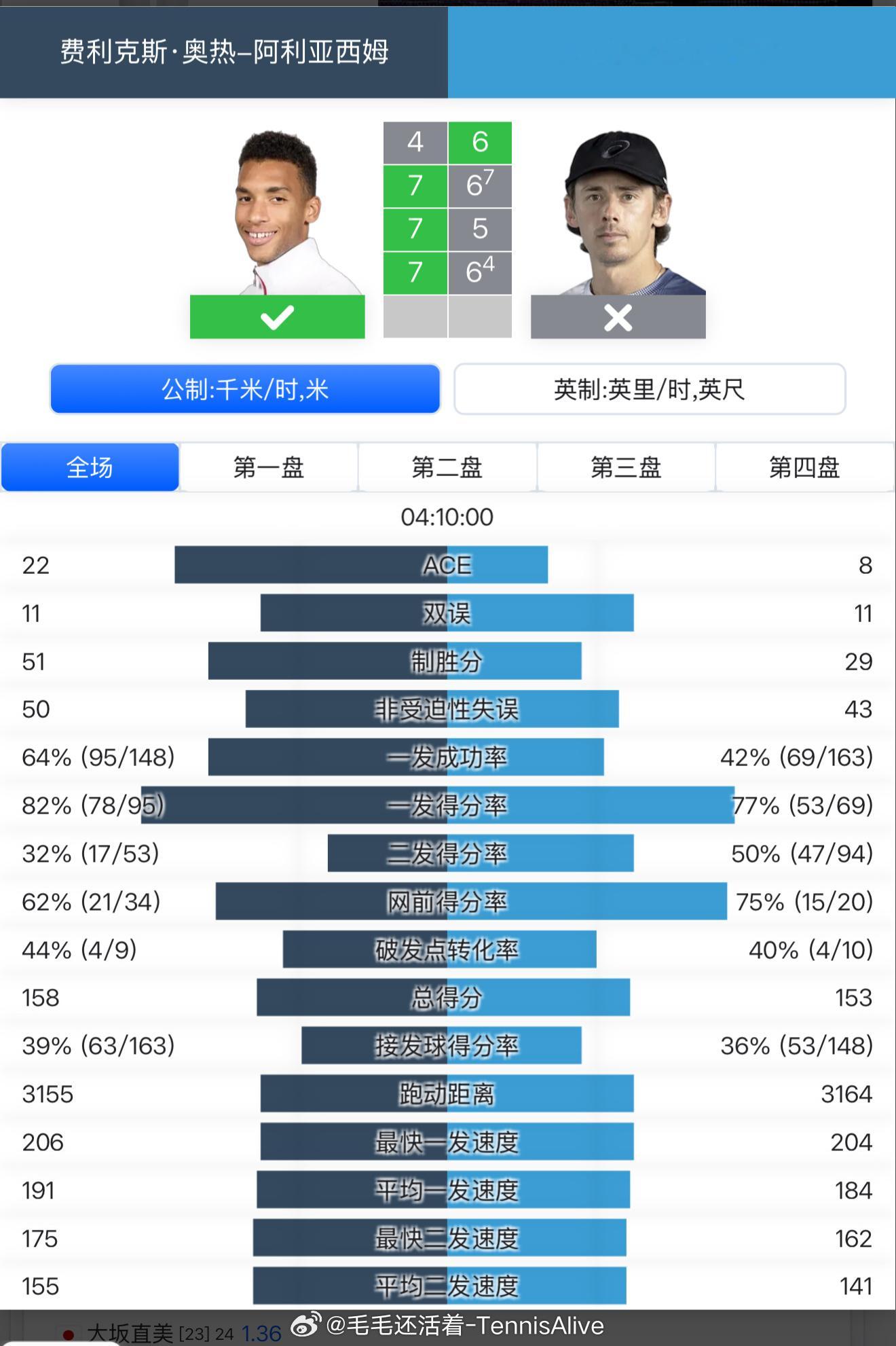 22记ace、50记非受迫性失误，小黑打得不是很好。但是德米纳尔打得更差。一发成
