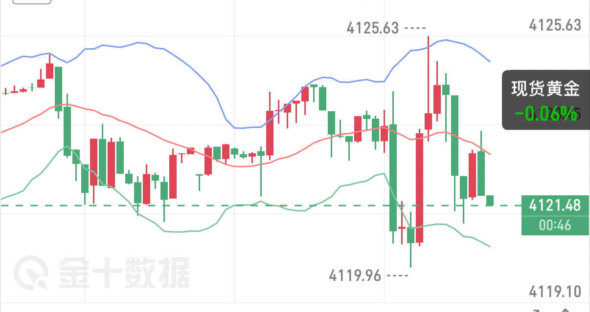 7.10黄金早评昨日黄金走出探底回升的强势行情，亚欧盘回踩4054获得强力支撑，