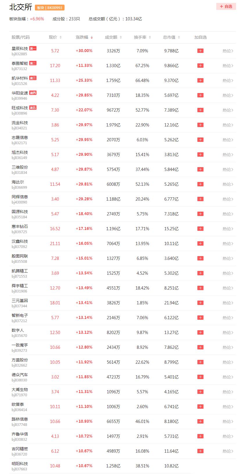 北交所股票大涨，跟所谓的消息面没啥关系，单纯就是因为市场的投机情绪升温到了极致：