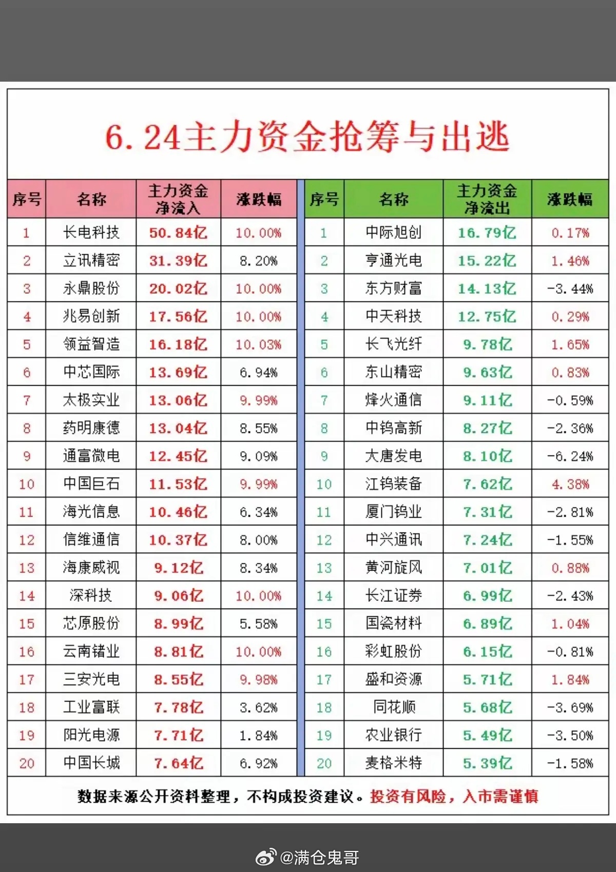 6.24周三  主力资金  抢筹出逃榜TOP20！1.半导体，消费电子2.光学光