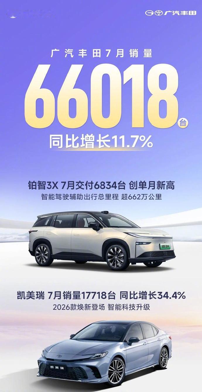 广汽丰田7月销售新车66018台 广汽丰田7月销量66018台，同比增长11.7