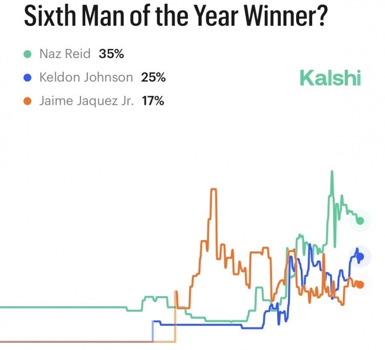 🤔美媒晒本赛季最佳第六人概率：里德35%第一 凯尔登第二哈克斯第三今天，体育预