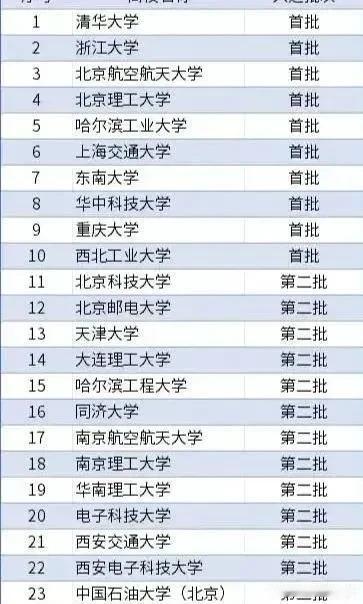 中国最牛的工科大学排名出炉了

这是中国最好的工科大学，他们是中国最重要的科技力