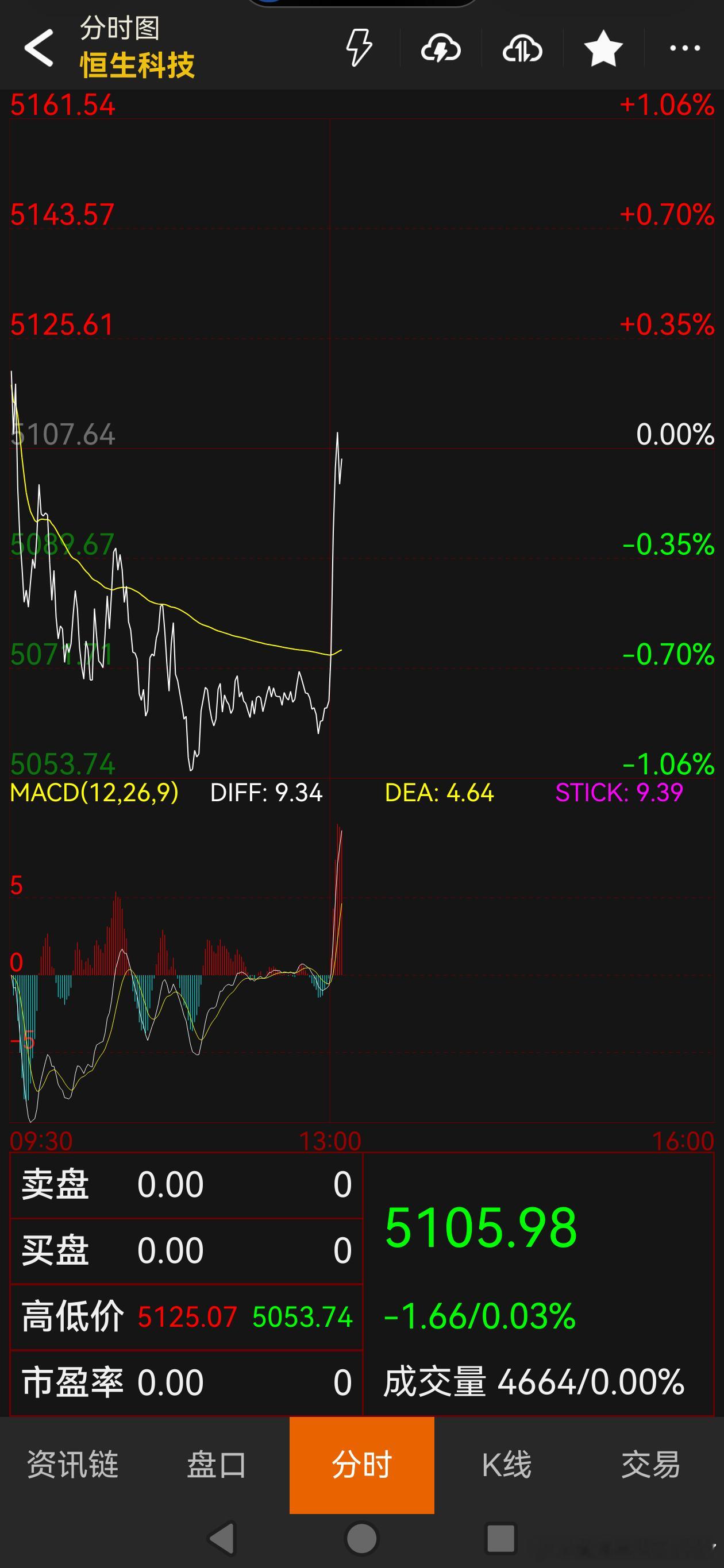 恒科猛烈拉回零轴。 