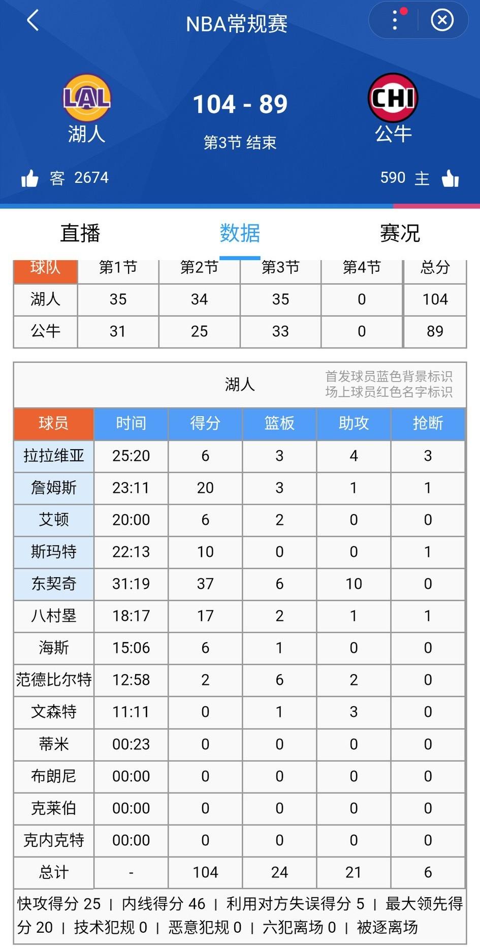 第三节结束，湖人104-89公牛，湖人拒绝三崩，东契奇单节砍下19分。但是先别急