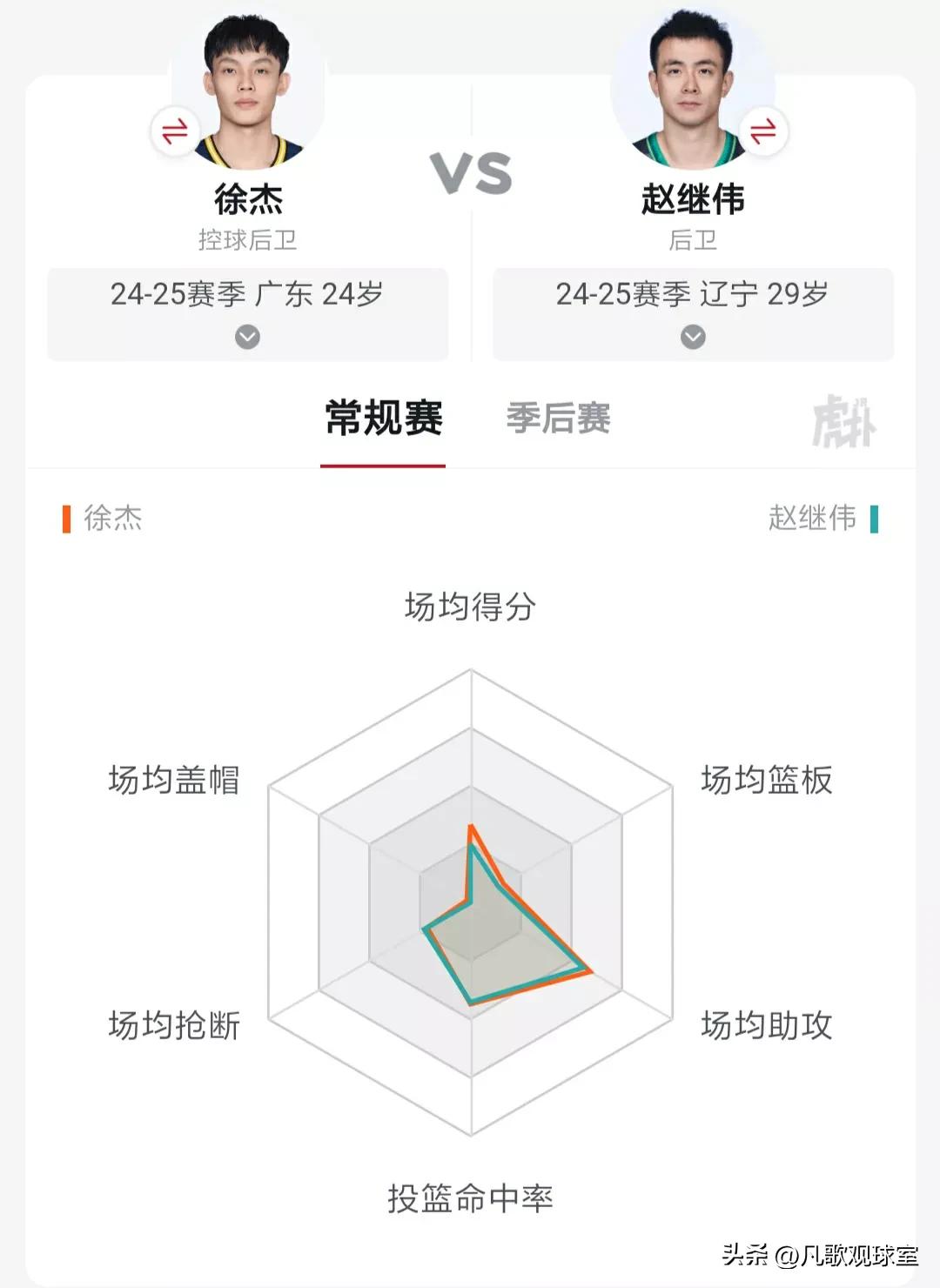 赵继伟与徐杰本赛季数据对比，根本不是一个级别的，其中，徐杰有15项数据比赵继伟强