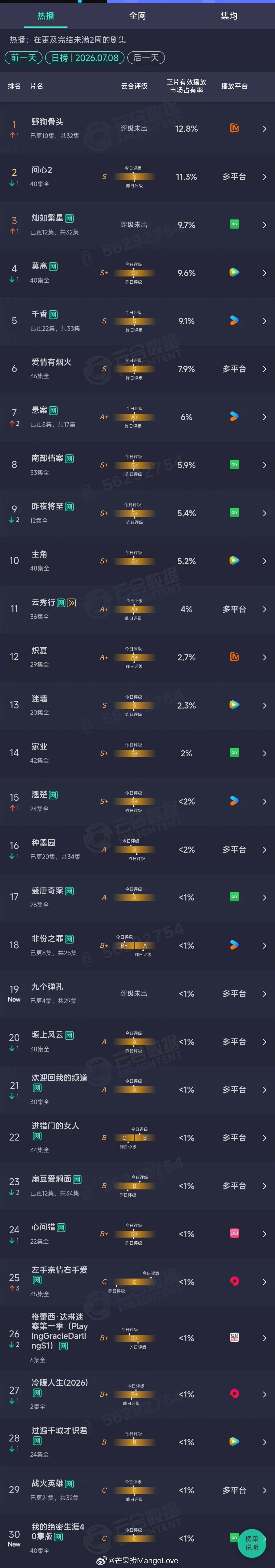 2026年07月08日云合剧集正片有效播放量市占率TOP301 野狗骨头 12.