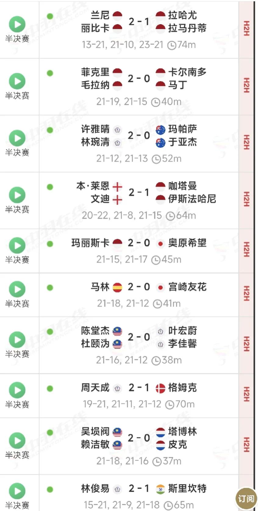 #2024瑞士羽毛球公开赛#昨天进行了半决赛，现将进 赛果汇总如下：
1.丽比卡