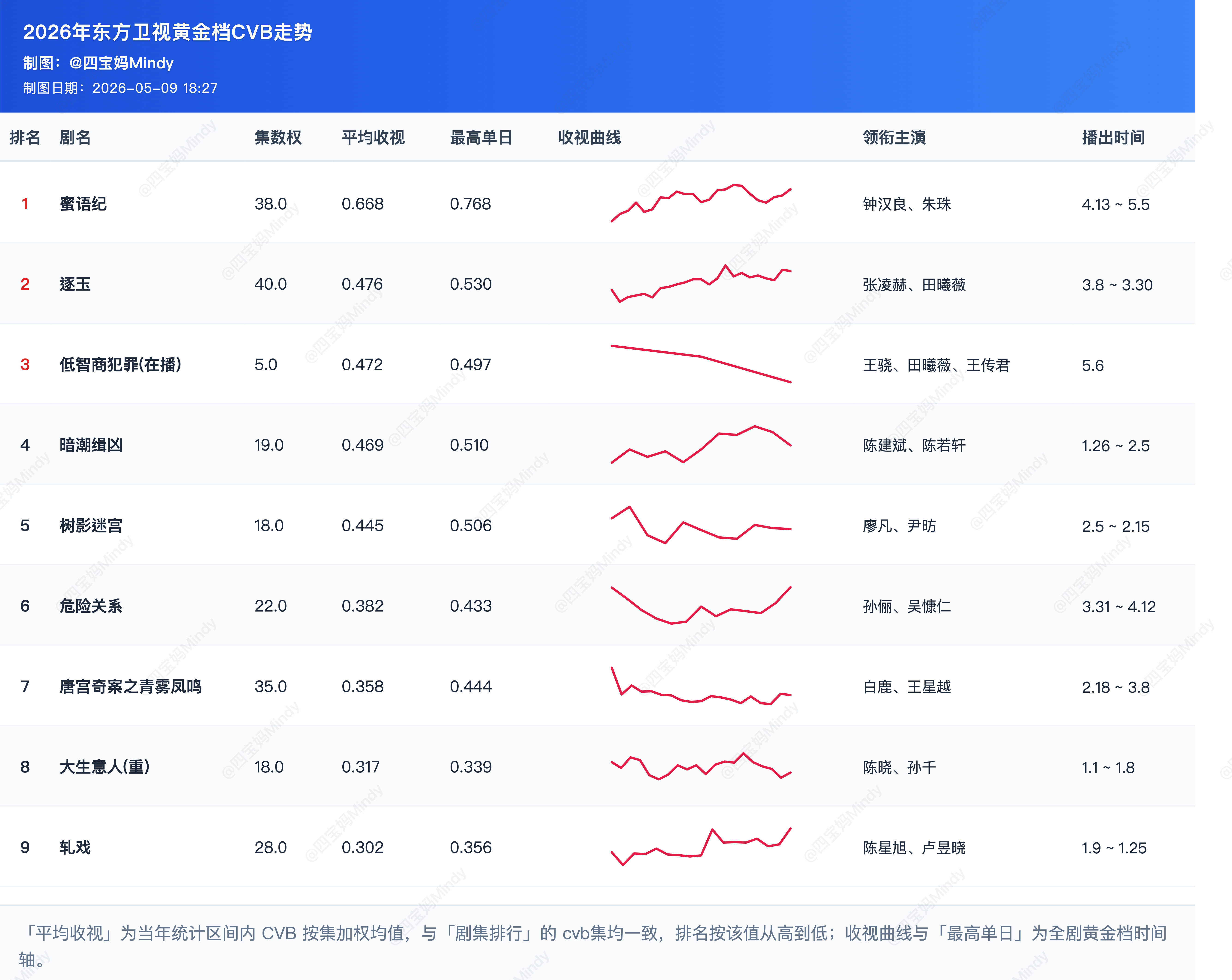 东方卫视收视率资料整理暂年冠《蜜语纪》年亚《逐玉》接下来看《低智商犯罪》会不会超