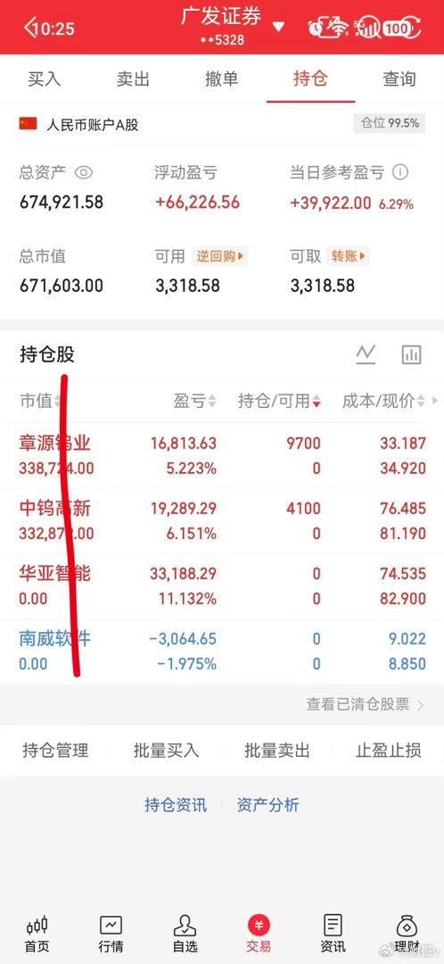 老张爱涨停 今天如果下午成交到3万亿，市场逐步企稳，今天高低切很有意思！1.如果