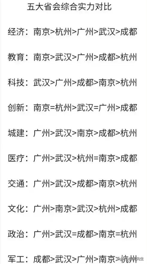 五大省会综合实力对比：广州作为一线城市也并非有绝对的优势，武汉南京没有明显短板，