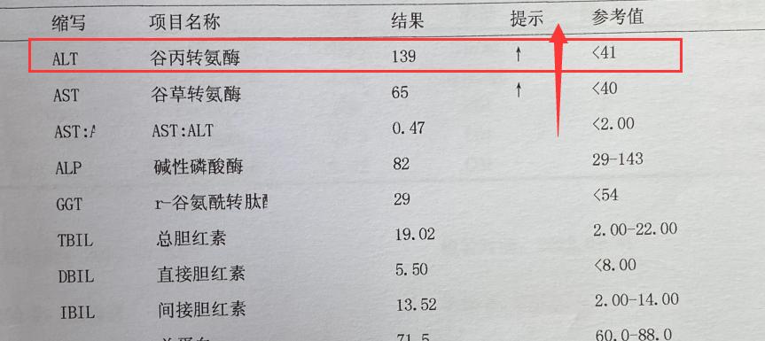 转氨酶升高到80以上，这项检查一定要做。很多朋友去医院检查，发现肝功能总是有上上下下的箭头，如果你的转氨酶大于80，要警惕了！
转氨酶可以直接反应肝脏受损受损情况，当肝脏受到实质性损伤、导致大量转氨酶从肝细胞内流出，如果检测数值大于80，很可能与各种类型的肝炎、、等病理性因素相关，还有部分出现轻微升高的患者，可能与生理性因素相关，过度熬夜、大量饮酒都可以导致肝脏出现损伤，如果出现转氨酶升高，并且数值维持在80以上，这个检查一定要做！ 
1.病毒学检查。导致转氨酶升高的很大一部分原