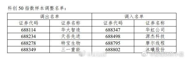 A股重大调整来袭A股系列指数样本定期调整方案自6月12日（本周五）收市后生效。据