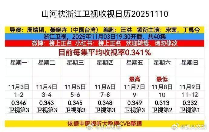 山河枕卫视收视第一，厉害了，