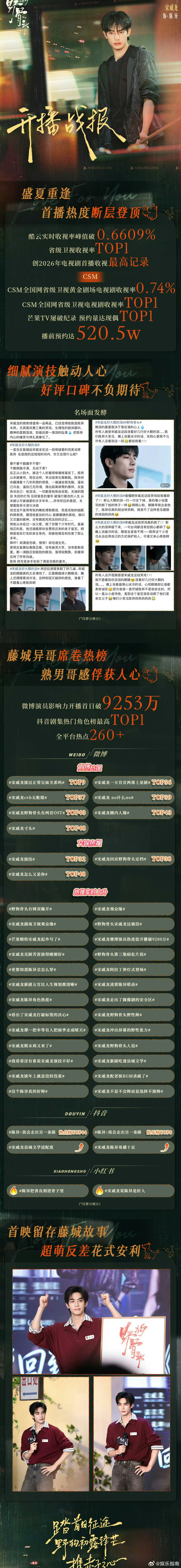 宋威龙野狗骨头开播战报，首播热度断层登顶，卫视收视第一，🫘剧集热门角色榜最高t