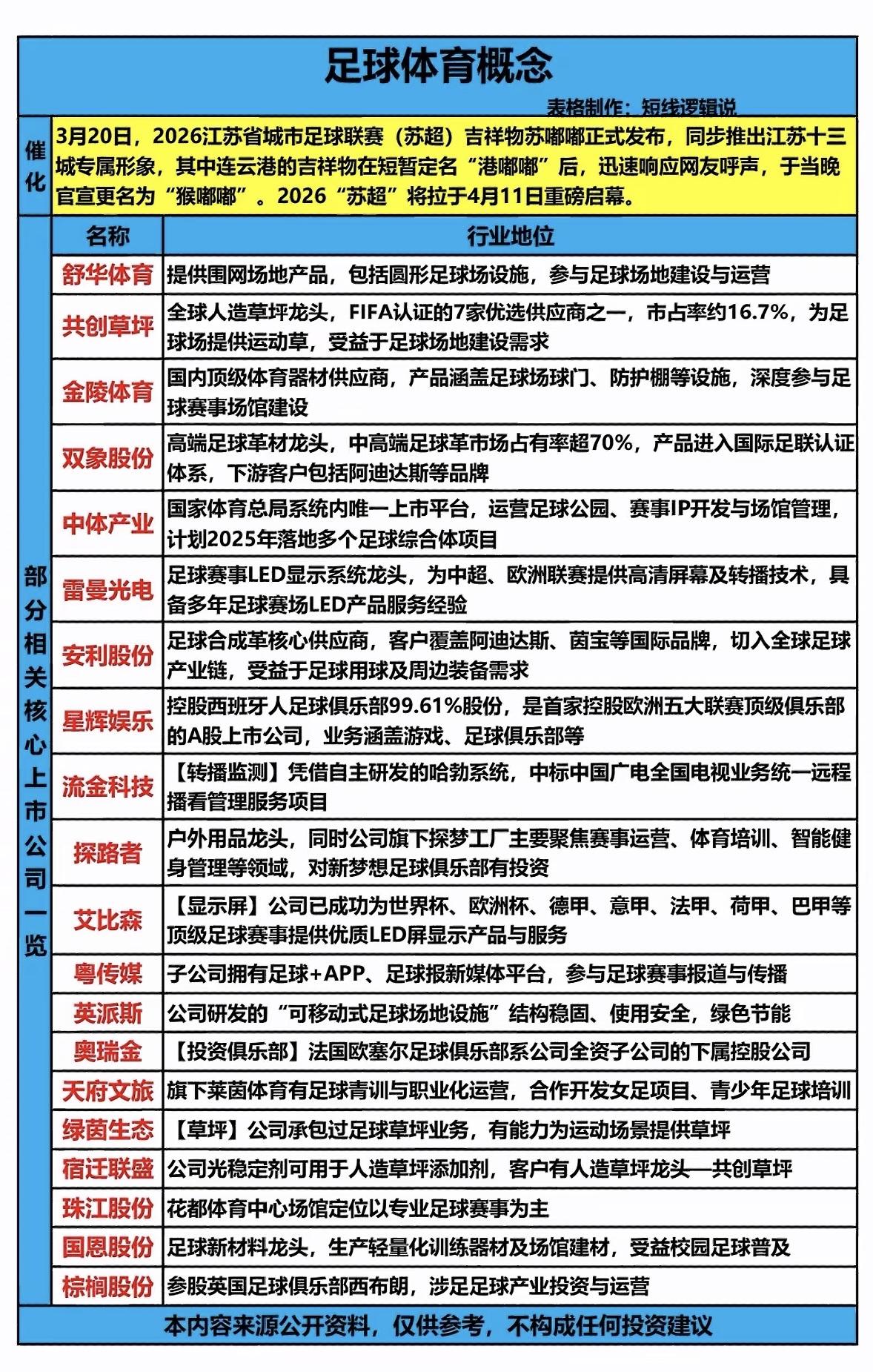 2026苏超吉祥物发布，足球产业概念股一览

2026苏超吉祥物发布，这事儿可太