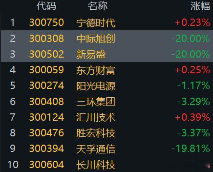 创指今天要被俩光拖累了 