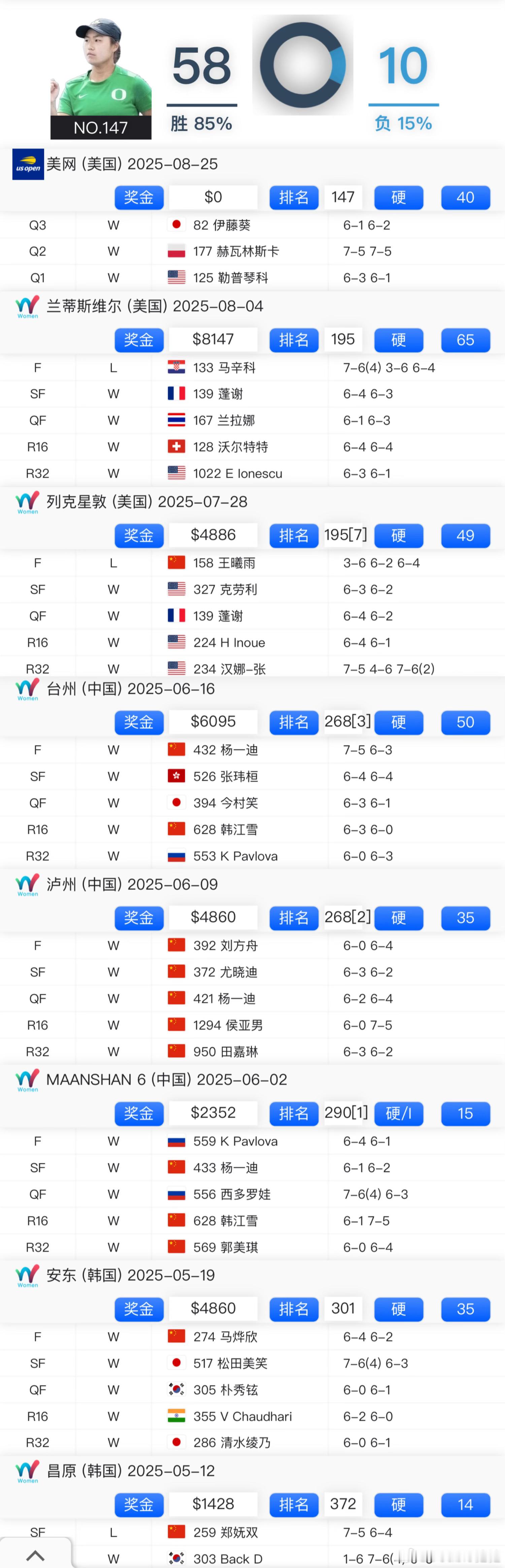 印尼一姐贾尼丝-张🇮🇩今年不可思议[傻眼]！生涯首胜TOP100伊藤葵（No