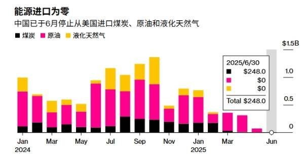 【#中国6月对美三大能源进口几近清零#】据央视新闻消息，特朗普政府在贸易问题上反