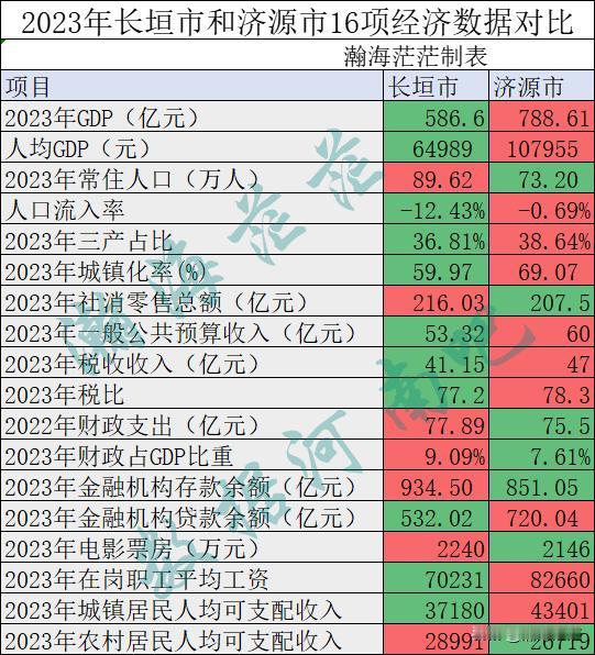 济源市和长垣市同样是位于豫北的经济大县，财政收入都可以进入全国百强。2024年两