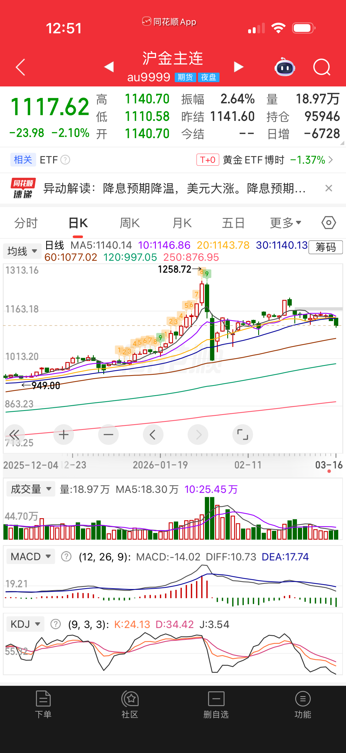 黄金横盘震荡很久了，上不去估计短期就没戏。 