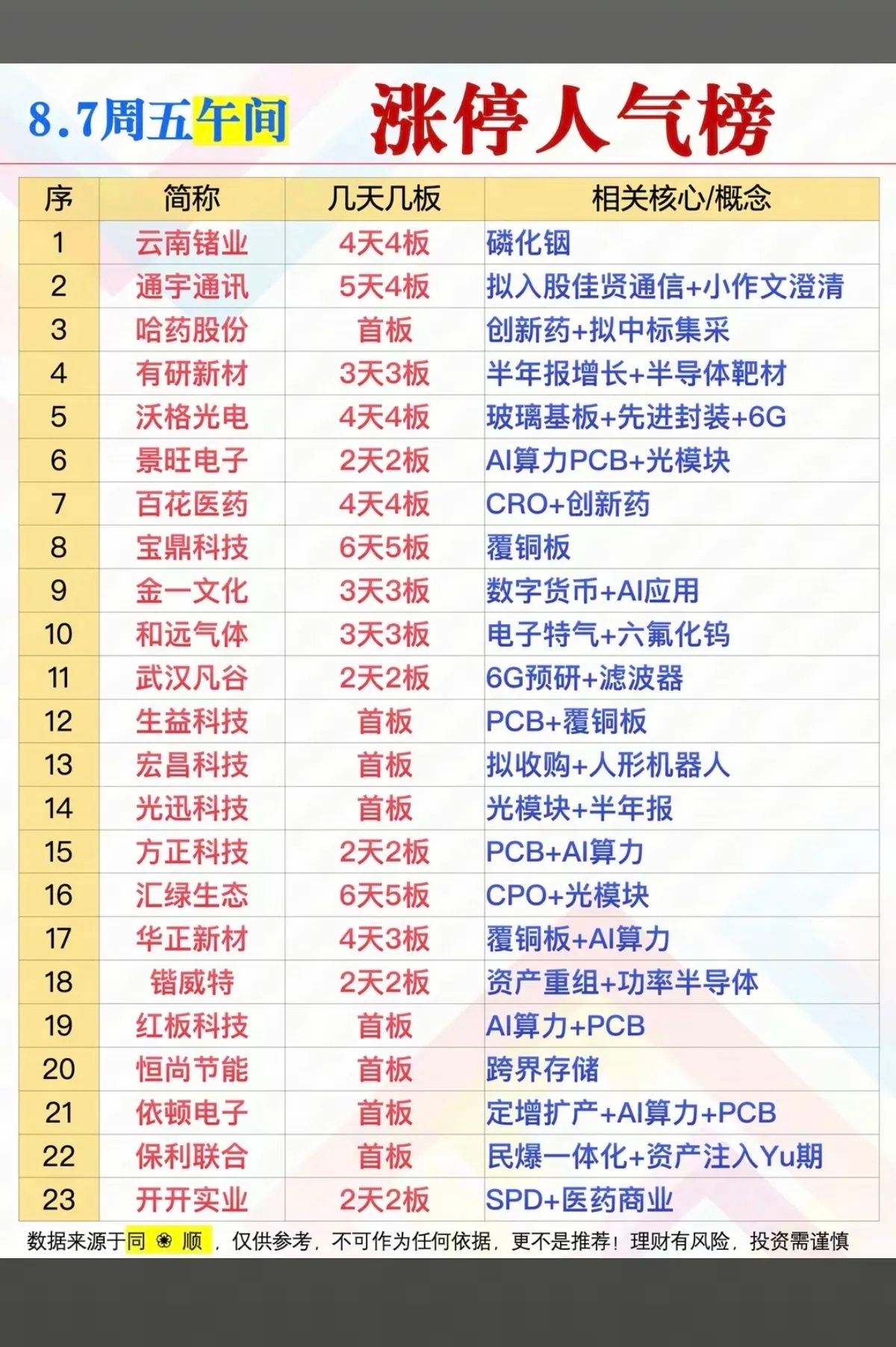 周五   涨停板股票+人气热度榜！1.磷化铟2.玻璃基板3.稀土永磁4.创新药5