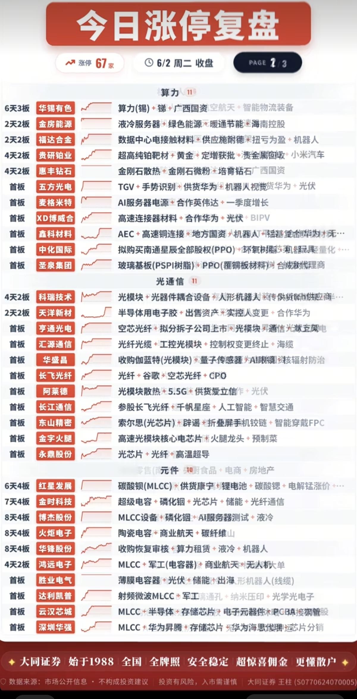 6.2周二  涨停板股票：题材+高度！

算力硬件  13股涨停
光纤光模块11