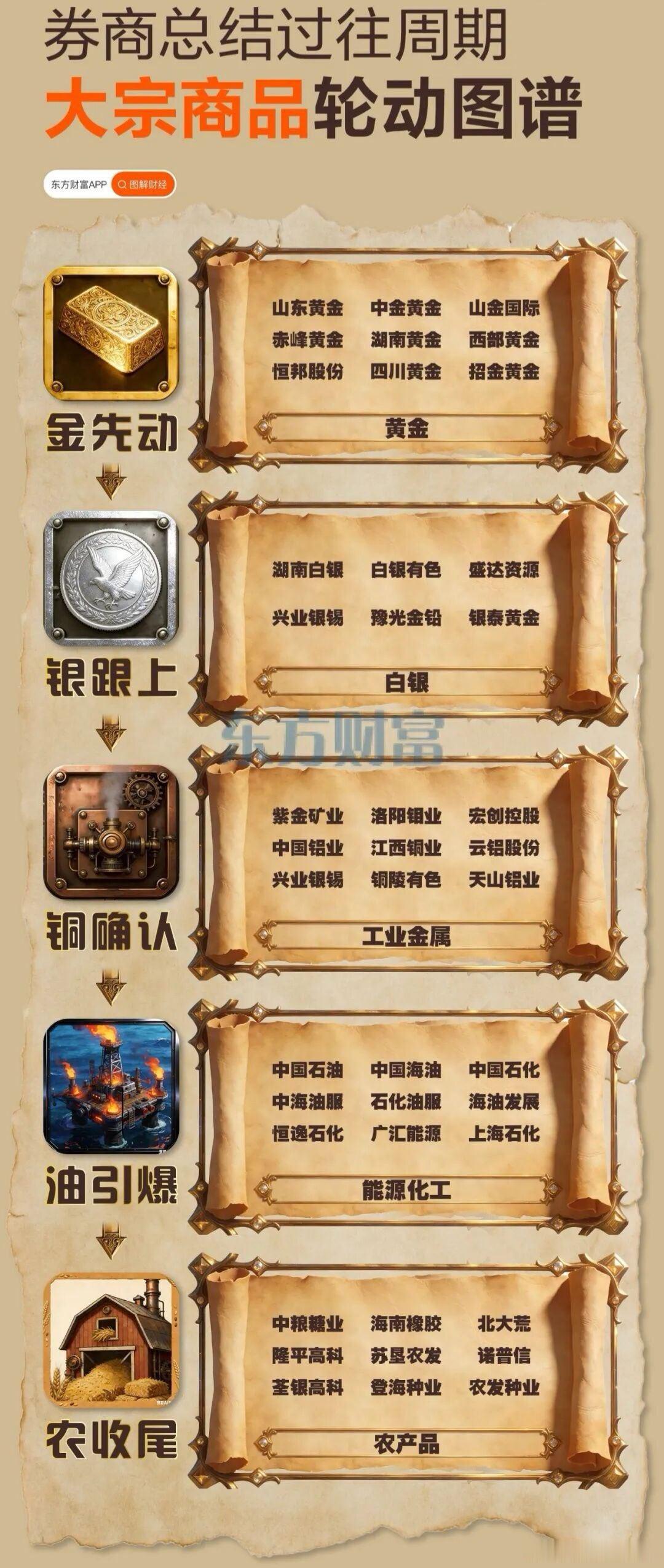 A股 过往大宗商品轮动图谱 