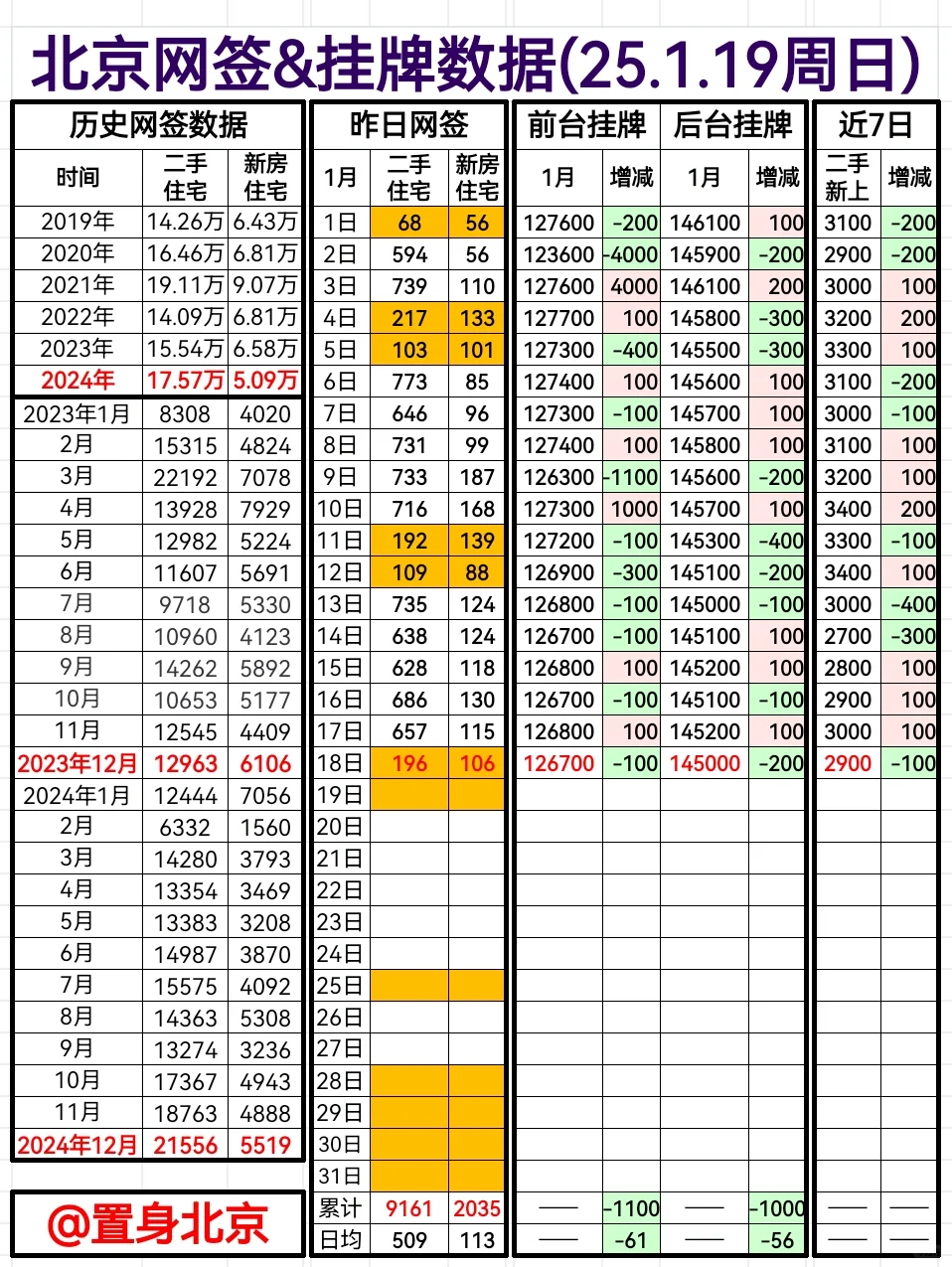 2025.1.19周日北京网签&挂牌