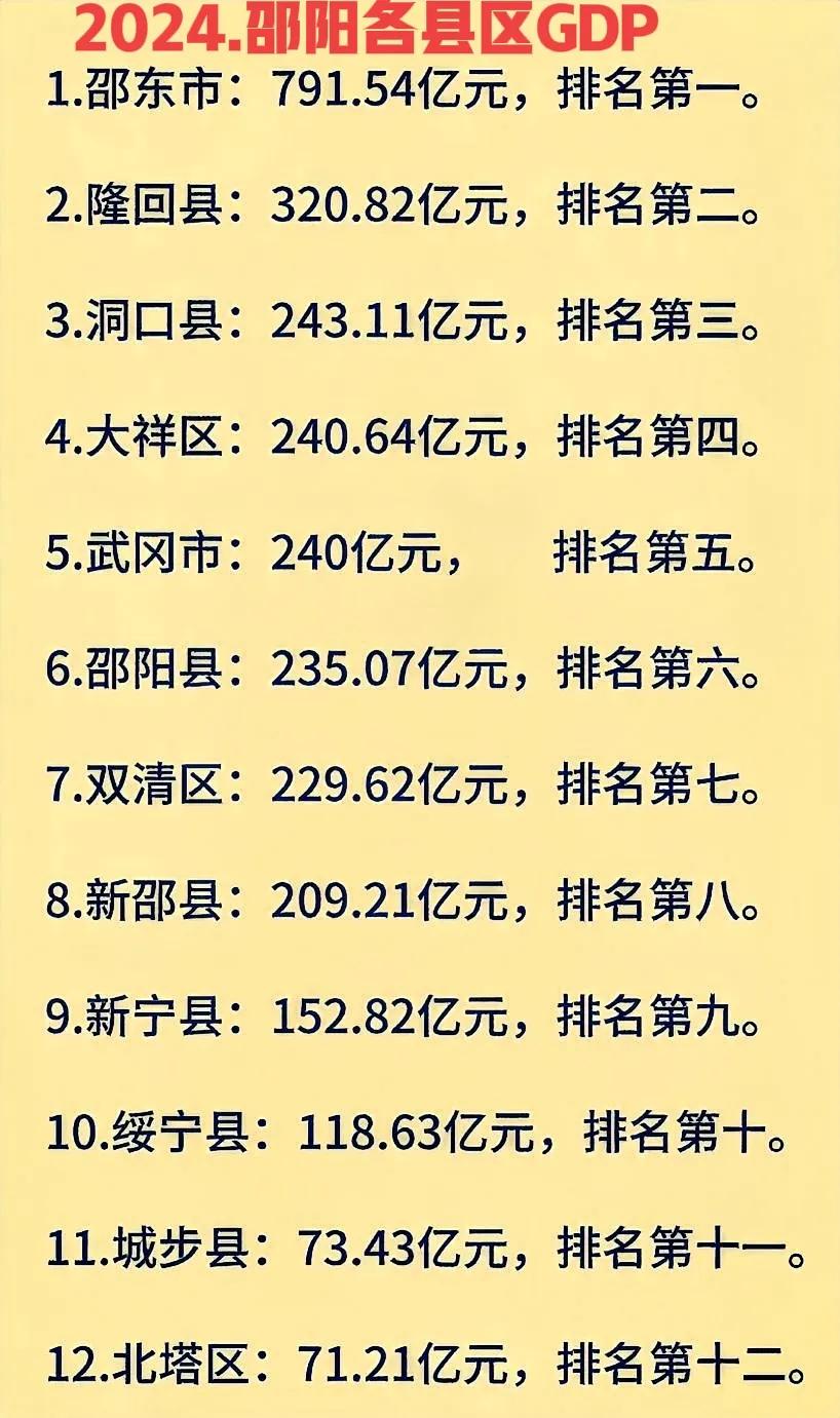 看看邵阳2024.各县区的GDP，说实话，邵阳地区除了邵东GDP最高以外，其余的