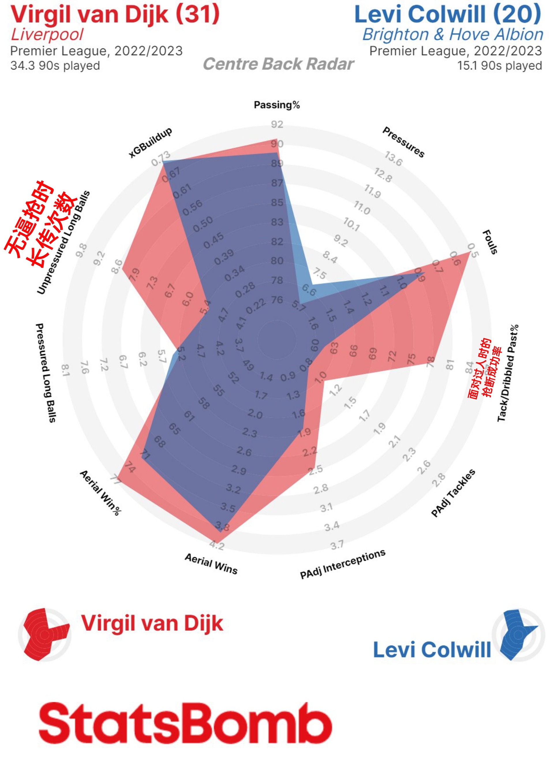 范戴克 vs 科尔威尔 ​​​