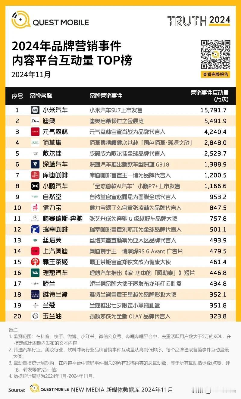 毫无悬念，24年最热营销事件-小米SU7发售。

有机构搞了24年品牌营销事件排